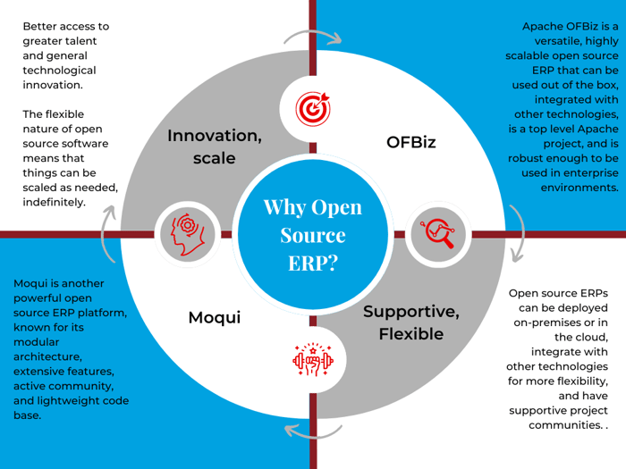 Graph answering the question "why open source ERP?"