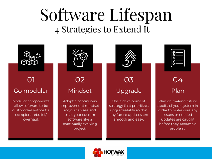 graph with 4 strategies for extending software lifespan