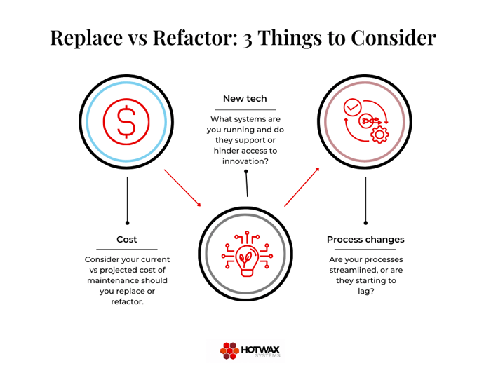 graph with three things to consider for refactoring or replacing your custom software